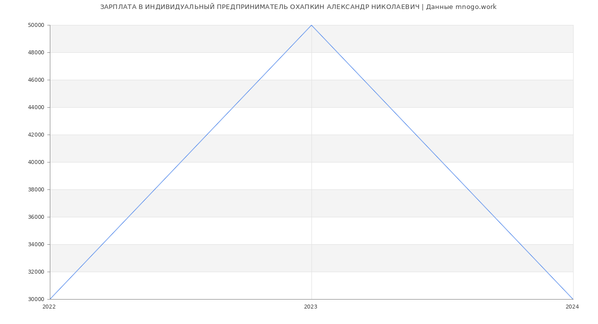 Статистика зарплат ИНДИВИДУАЛЬНЫЙ ПРЕДПРИНИМАТЕЛЬ ОХАПКИН АЛЕКСАНДР НИКОЛАЕВИЧ