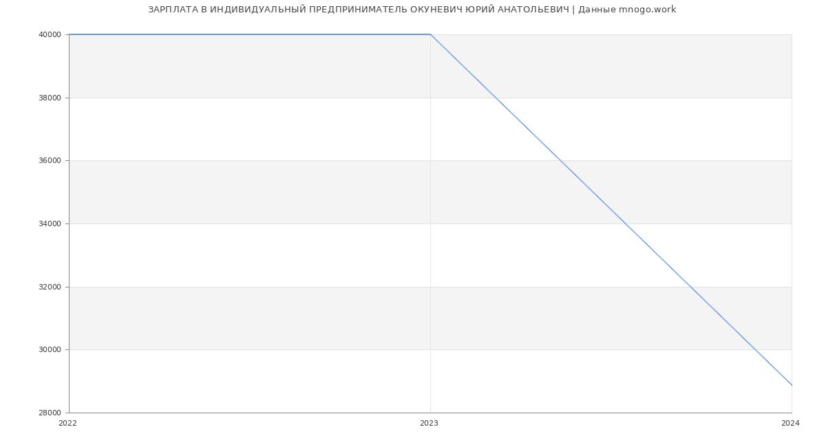 Статистика зарплат ИНДИВИДУАЛЬНЫЙ ПРЕДПРИНИМАТЕЛЬ ОКУНЕВИЧ ЮРИЙ АНАТОЛЬЕВИЧ