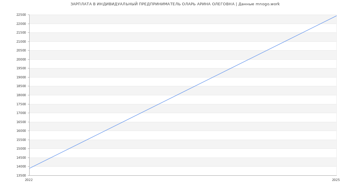 Статистика зарплат ИНДИВИДУАЛЬНЫЙ ПРЕДПРИНИМАТЕЛЬ ОЛАРЬ АРИНА ОЛЕГОВНА