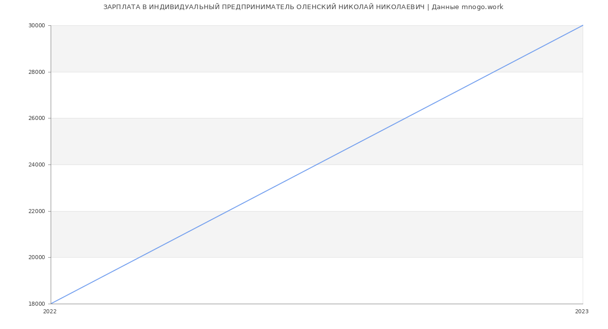 Статистика зарплат ИНДИВИДУАЛЬНЫЙ ПРЕДПРИНИМАТЕЛЬ ОЛЕНСКИЙ НИКОЛАЙ НИКОЛАЕВИЧ