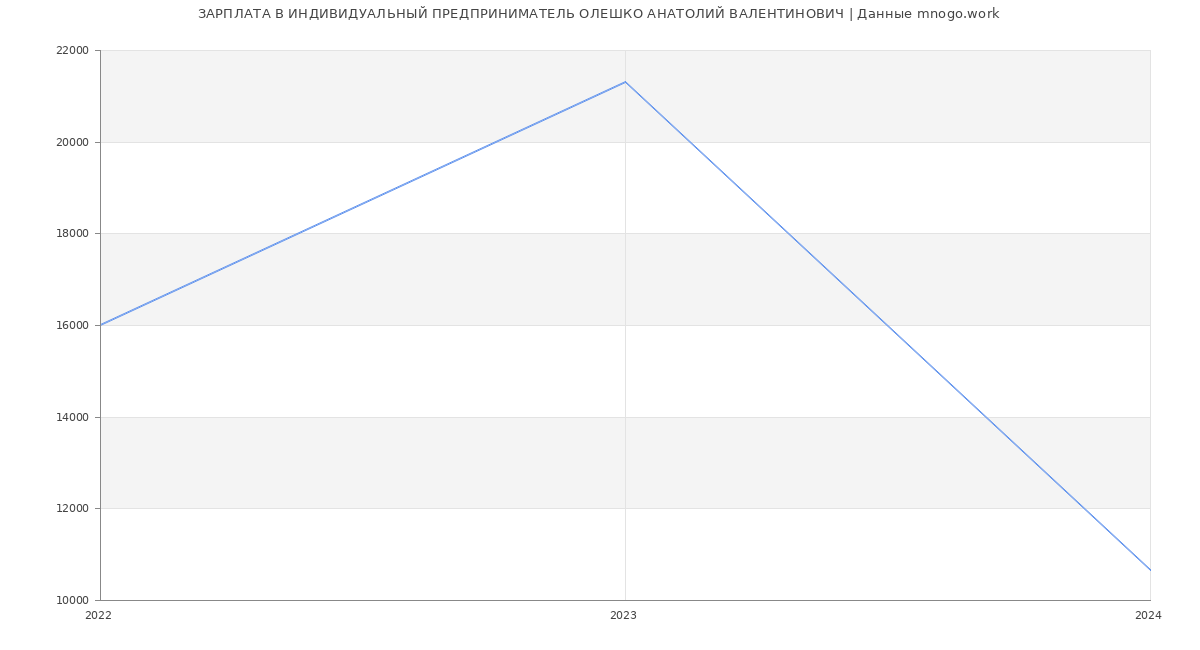 Статистика зарплат ИНДИВИДУАЛЬНЫЙ ПРЕДПРИНИМАТЕЛЬ ОЛЕШКО АНАТОЛИЙ ВАЛЕНТИНОВИЧ