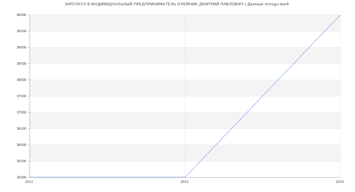 Статистика зарплат ИНДИВИДУАЛЬНЫЙ ПРЕДПРИНИМАТЕЛЬ ОЛЕЙНИК ДМИТРИЙ ПАВЛОВИЧ