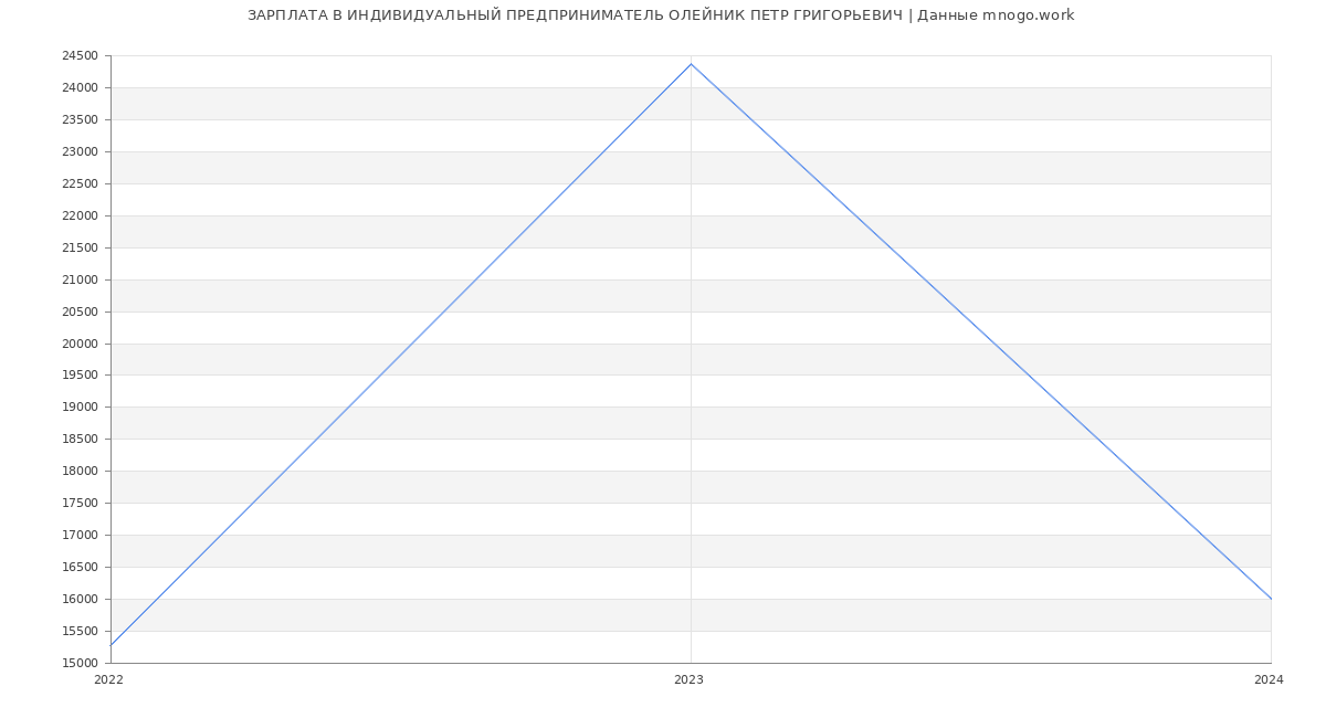 Статистика зарплат ИНДИВИДУАЛЬНЫЙ ПРЕДПРИНИМАТЕЛЬ ОЛЕЙНИК ПЕТР ГРИГОРЬЕВИЧ