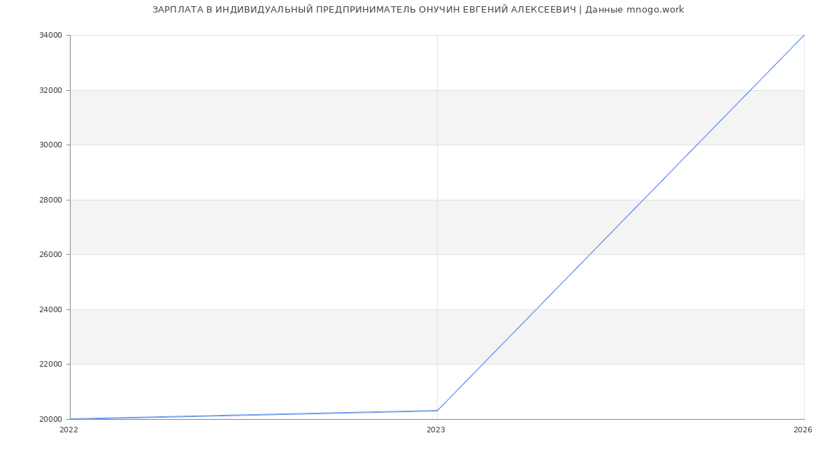 Статистика зарплат ИНДИВИДУАЛЬНЫЙ ПРЕДПРИНИМАТЕЛЬ ОНУЧИН ЕВГЕНИЙ АЛЕКСЕЕВИЧ
