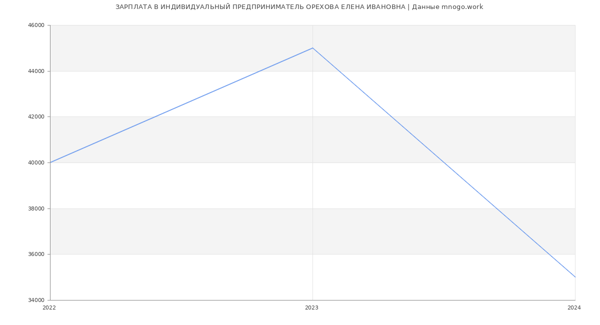 Статистика зарплат ИНДИВИДУАЛЬНЫЙ ПРЕДПРИНИМАТЕЛЬ ОРЕХОВА ЕЛЕНА ИВАНОВНА