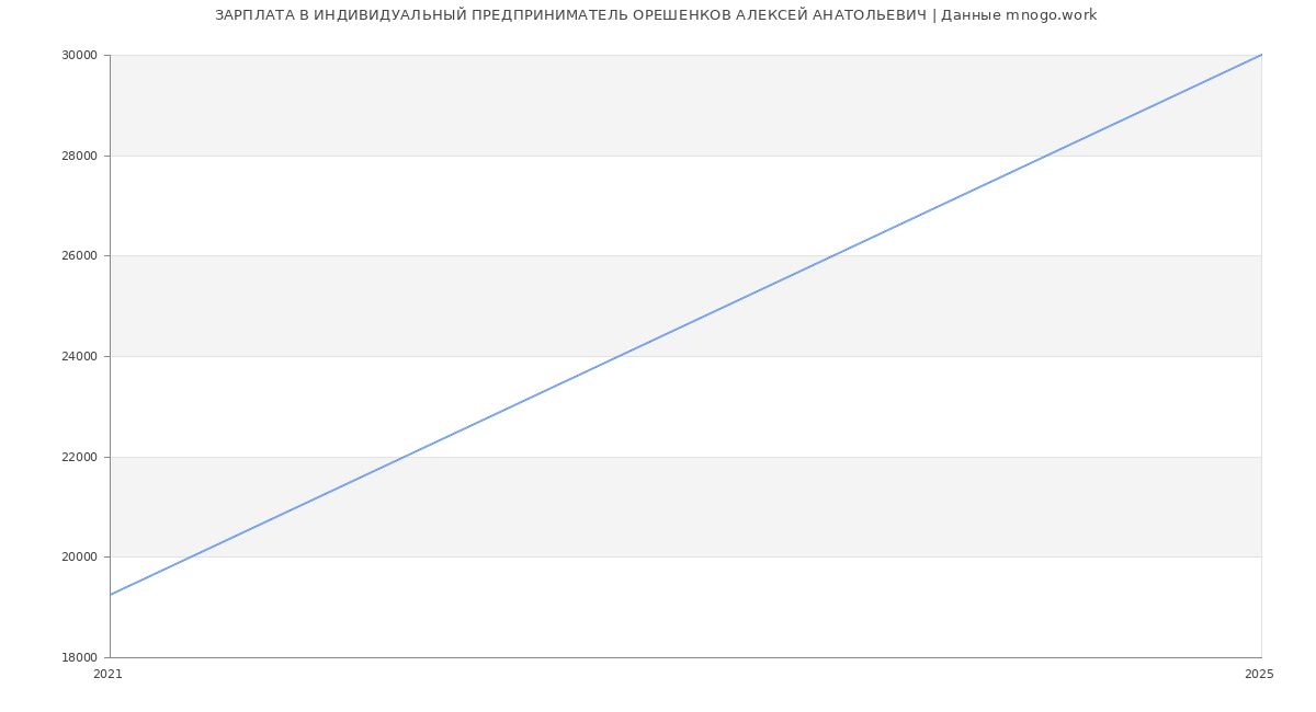 Статистика зарплат ИНДИВИДУАЛЬНЫЙ ПРЕДПРИНИМАТЕЛЬ ОРЕШЕНКОВ АЛЕКСЕЙ АНАТОЛЬЕВИЧ