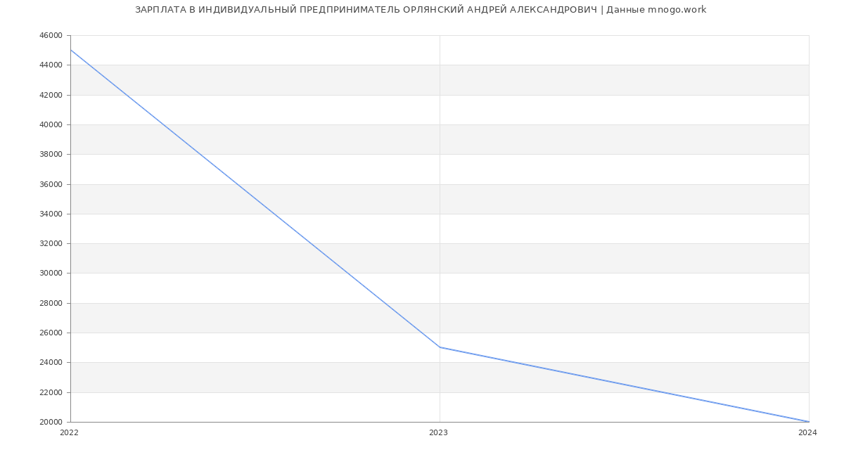 Статистика зарплат ИНДИВИДУАЛЬНЫЙ ПРЕДПРИНИМАТЕЛЬ ОРЛЯНСКИЙ АНДРЕЙ АЛЕКСАНДРОВИЧ