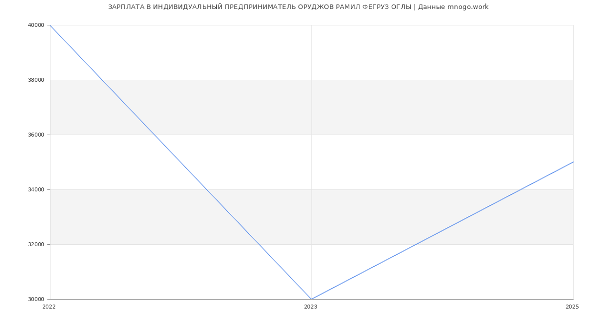 Статистика зарплат ИНДИВИДУАЛЬНЫЙ ПРЕДПРИНИМАТЕЛЬ ОРУДЖОВ РАМИЛ ФЕГРУЗ ОГЛЫ