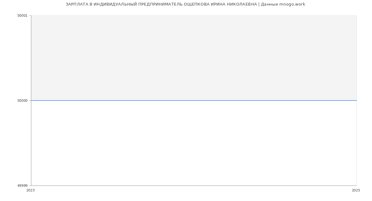 Статистика зарплат ИНДИВИДУАЛЬНЫЙ ПРЕДПРИНИМАТЕЛЬ ОЩЕПКОВА ИРИНА НИКОЛАЕВНА