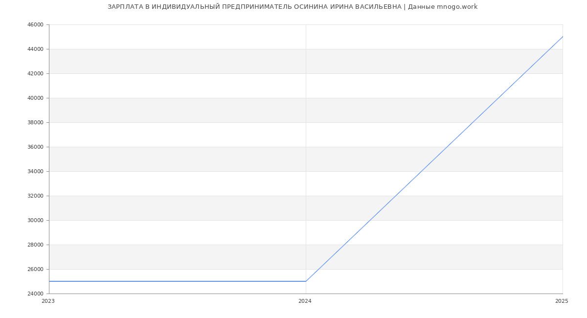 Статистика зарплат ИНДИВИДУАЛЬНЫЙ ПРЕДПРИНИМАТЕЛЬ ОСИНИНА ИРИНА ВАСИЛЬЕВНА