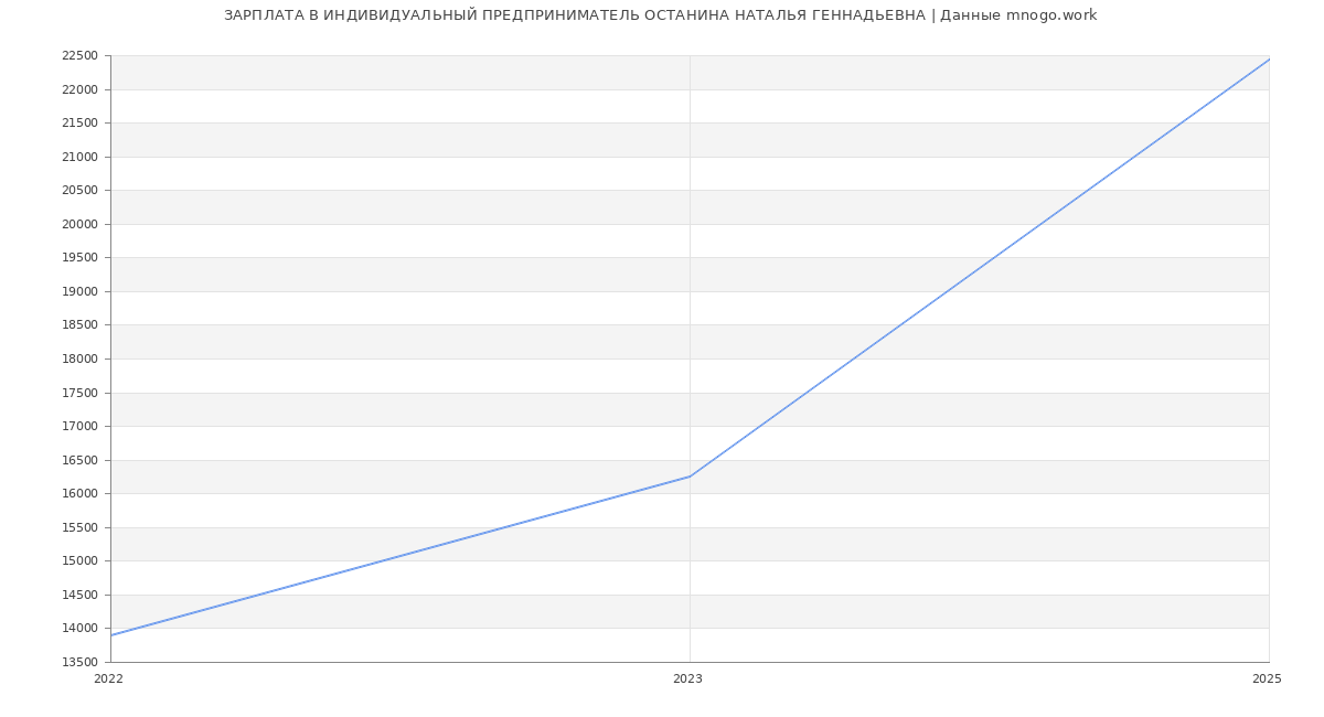 Статистика зарплат ИНДИВИДУАЛЬНЫЙ ПРЕДПРИНИМАТЕЛЬ ОСТАНИНА НАТАЛЬЯ ГЕННАДЬЕВНА