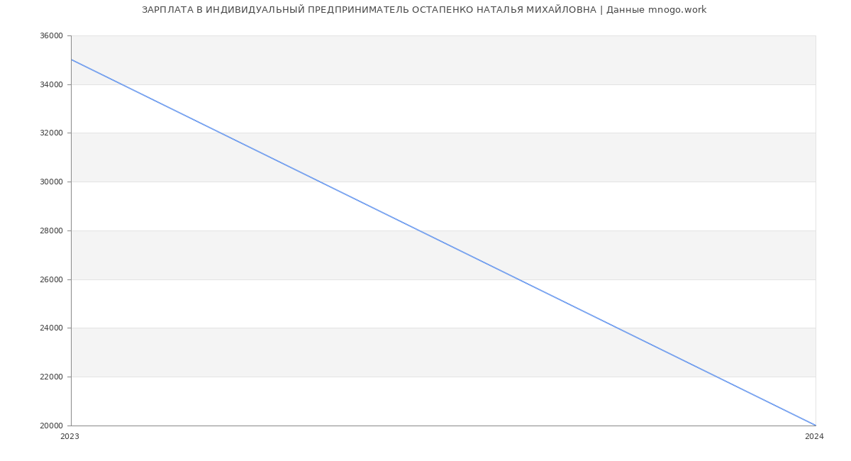 Статистика зарплат ИНДИВИДУАЛЬНЫЙ ПРЕДПРИНИМАТЕЛЬ ОСТАПЕНКО НАТАЛЬЯ МИХАЙЛОВНА