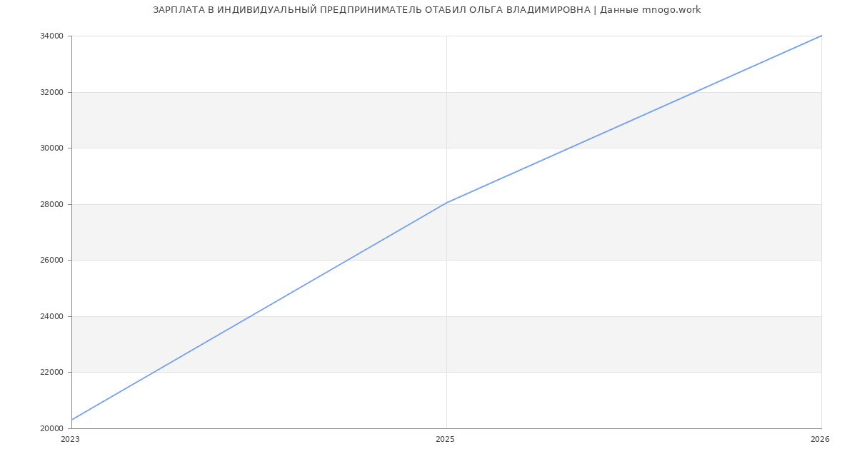 Статистика зарплат ИНДИВИДУАЛЬНЫЙ ПРЕДПРИНИМАТЕЛЬ ОТАБИЛ ОЛЬГА ВЛАДИМИРОВНА