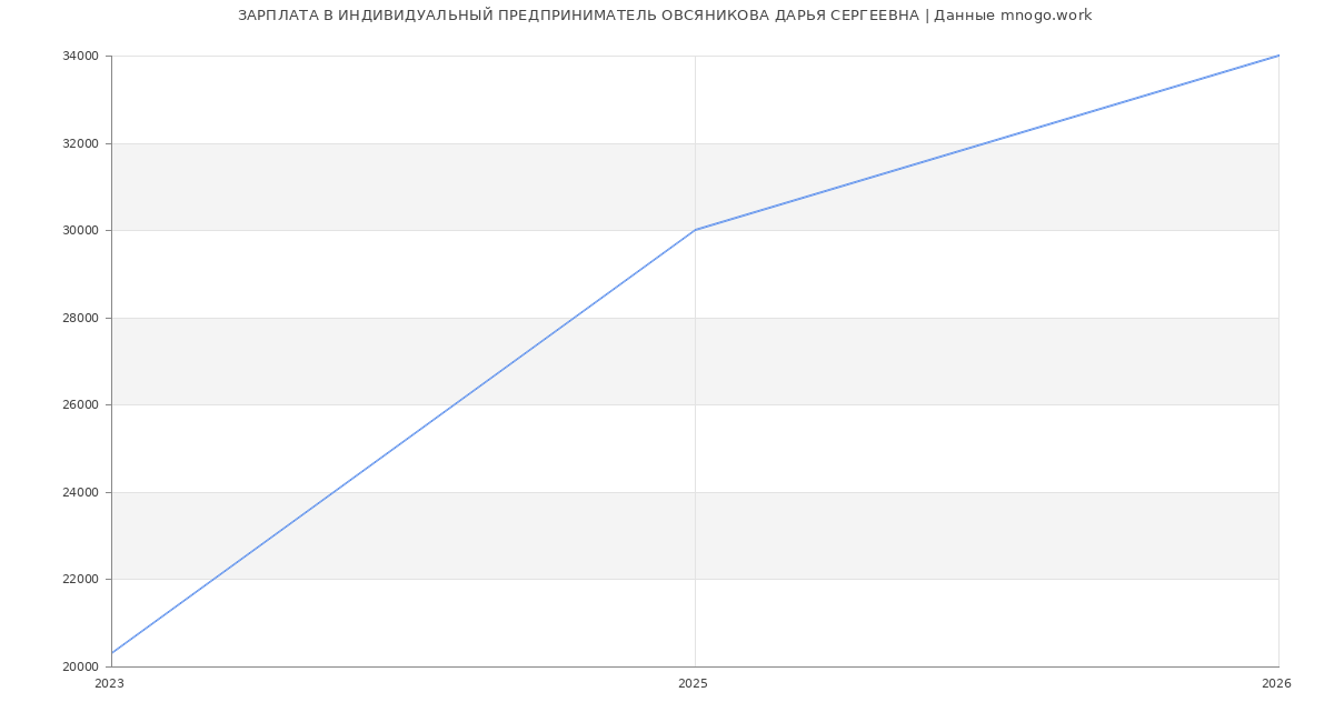 Статистика зарплат ИНДИВИДУАЛЬНЫЙ ПРЕДПРИНИМАТЕЛЬ ОВСЯНИКОВА ДАРЬЯ СЕРГЕЕВНА