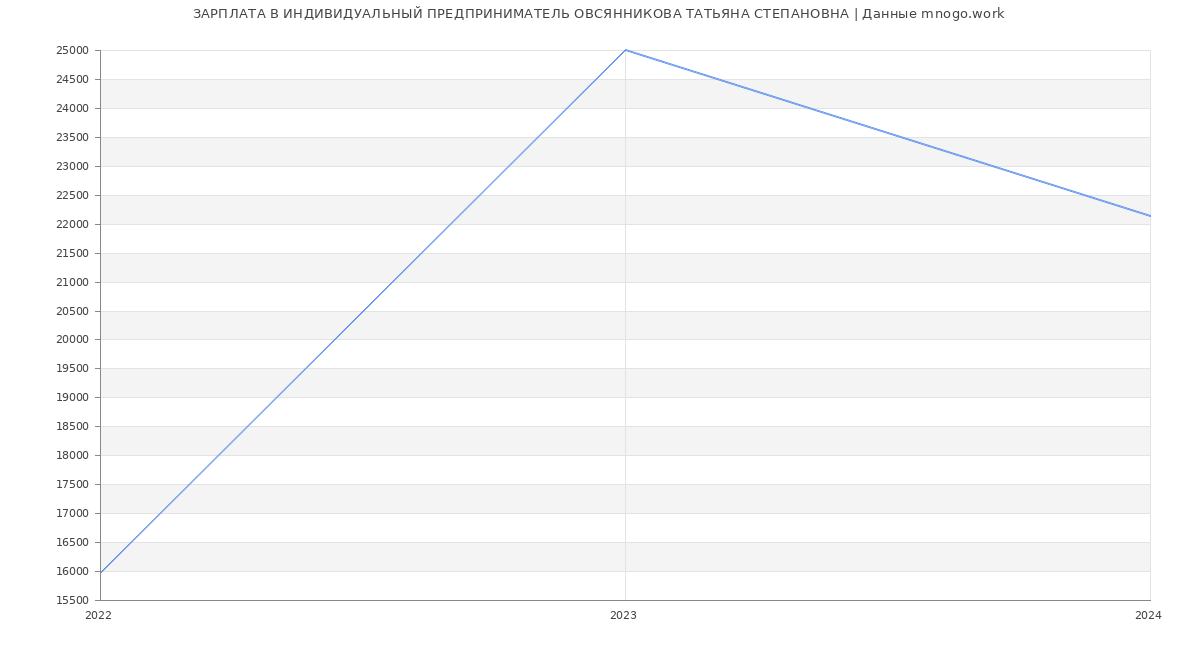 Статистика зарплат ИНДИВИДУАЛЬНЫЙ ПРЕДПРИНИМАТЕЛЬ ОВСЯННИКОВА ТАТЬЯНА СТЕПАНОВНА