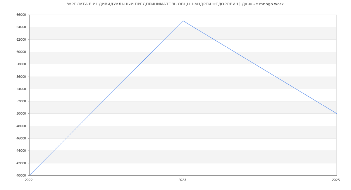 Статистика зарплат ИНДИВИДУАЛЬНЫЙ ПРЕДПРИНИМАТЕЛЬ ОВЦЫН АНДРЕЙ ФЕДОРОВИЧ