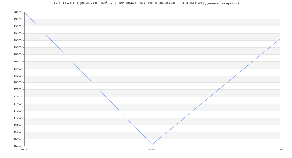 Статистика зарплат ИНДИВИДУАЛЬНЫЙ ПРЕДПРИНИМАТЕЛЬ ОВЧИННИКОВ ОЛЕГ ВИТАЛЬЕВИЧ