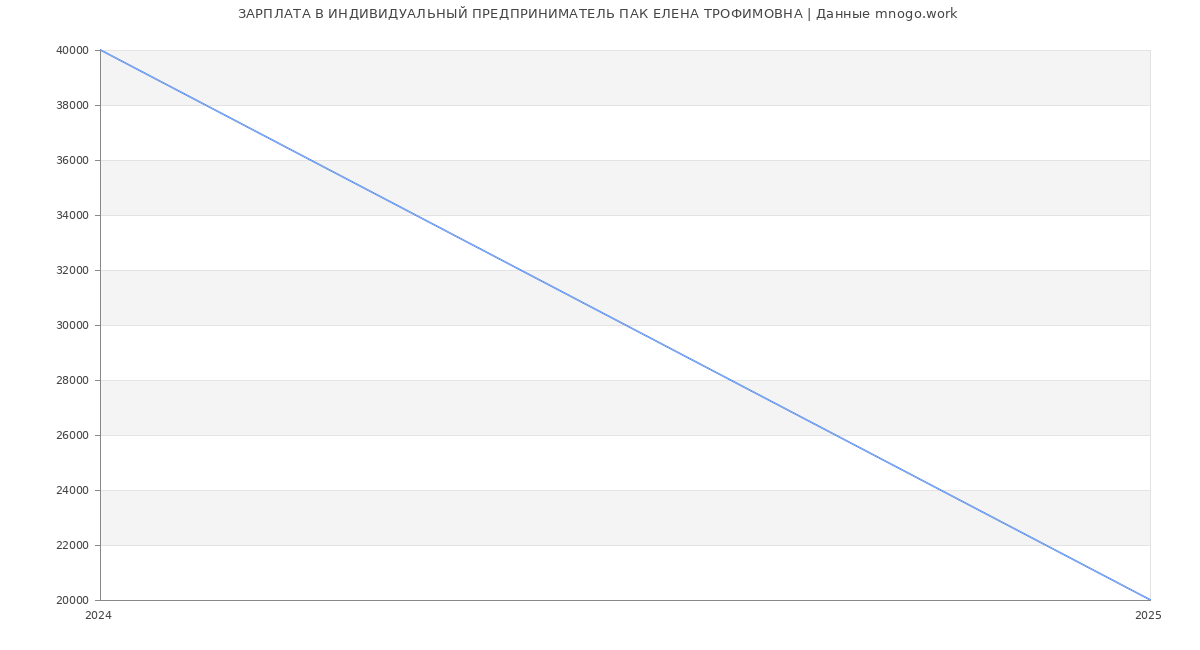 Статистика зарплат ИНДИВИДУАЛЬНЫЙ ПРЕДПРИНИМАТЕЛЬ ПАК ЕЛЕНА ТРОФИМОВНА