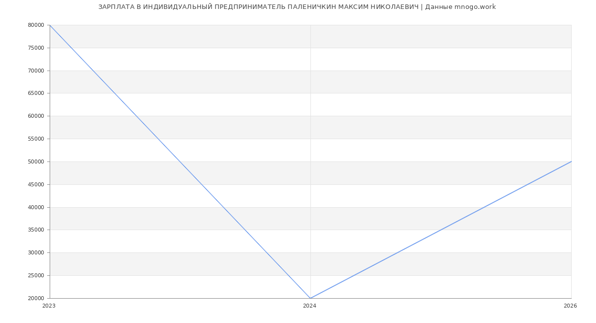 Статистика зарплат ИНДИВИДУАЛЬНЫЙ ПРЕДПРИНИМАТЕЛЬ ПАЛЕНИЧКИН МАКСИМ НИКОЛАЕВИЧ