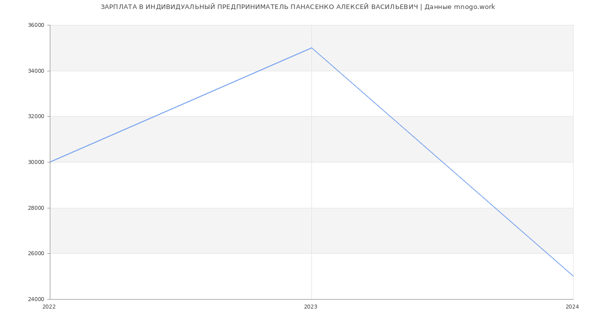 Статистика зарплат ИНДИВИДУАЛЬНЫЙ ПРЕДПРИНИМАТЕЛЬ ПАНАСЕНКО АЛЕКСЕЙ ВАСИЛЬЕВИЧ