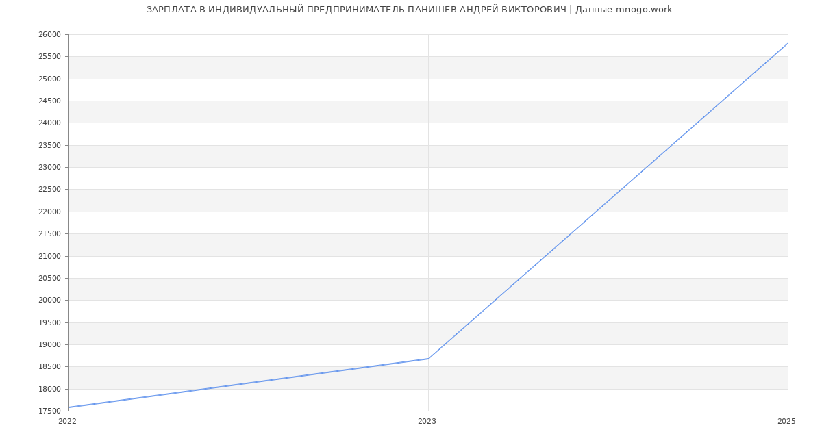 Статистика зарплат ИНДИВИДУАЛЬНЫЙ ПРЕДПРИНИМАТЕЛЬ ПАНИШЕВ АНДРЕЙ ВИКТОРОВИЧ