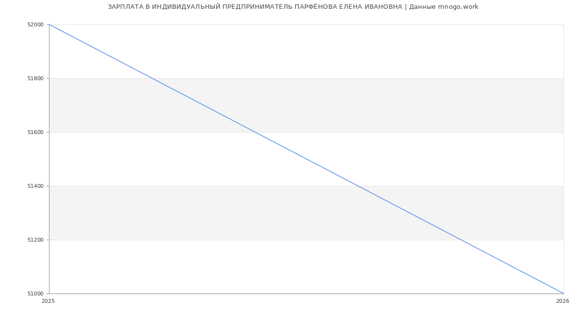 Статистика зарплат ИНДИВИДУАЛЬНЫЙ ПРЕДПРИНИМАТЕЛЬ ПАРФЁНОВА ЕЛЕНА ИВАНОВНА