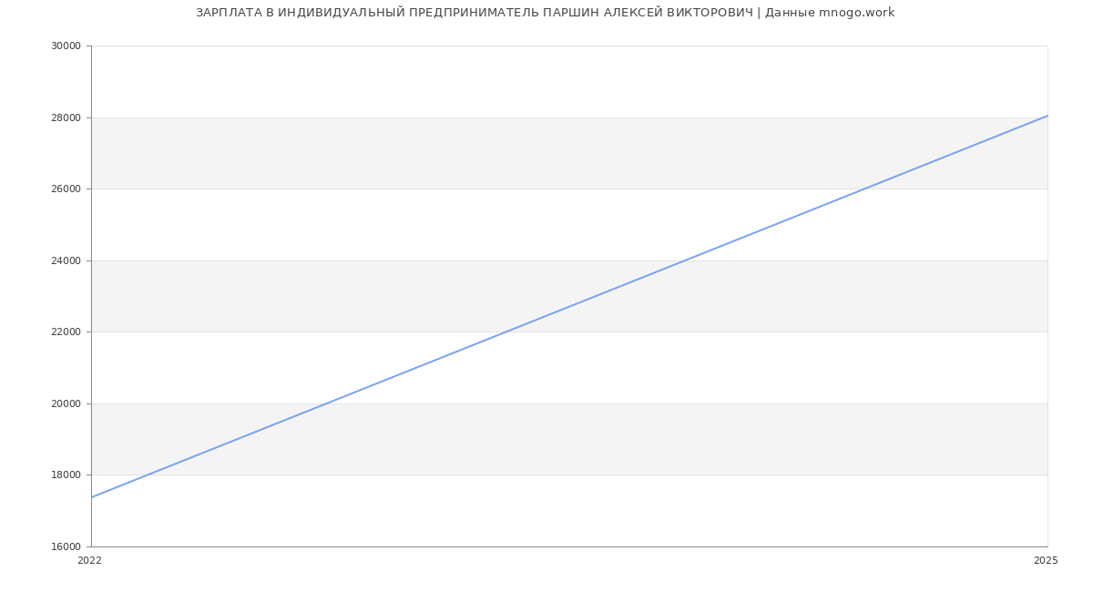 Статистика зарплат ИНДИВИДУАЛЬНЫЙ ПРЕДПРИНИМАТЕЛЬ ПАРШИН АЛЕКСЕЙ ВИКТОРОВИЧ