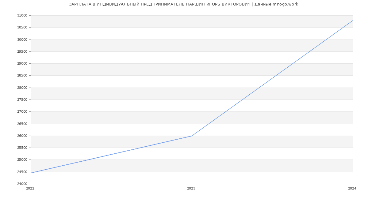 Статистика зарплат ИНДИВИДУАЛЬНЫЙ ПРЕДПРИНИМАТЕЛЬ ПАРШИН ИГОРЬ ВИКТОРОВИЧ