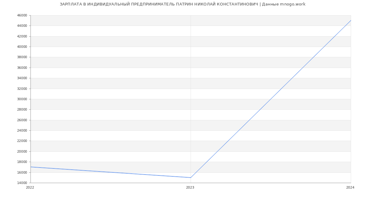Статистика зарплат ИНДИВИДУАЛЬНЫЙ ПРЕДПРИНИМАТЕЛЬ ПАТРИН НИКОЛАЙ КОНСТАНТИНОВИЧ