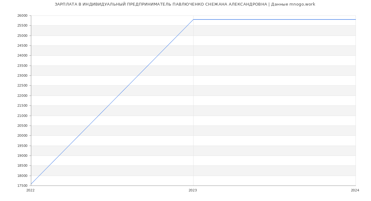 Статистика зарплат ИНДИВИДУАЛЬНЫЙ ПРЕДПРИНИМАТЕЛЬ ПАВЛЮЧЕНКО СНЕЖАНА АЛЕКСАНДРОВНА