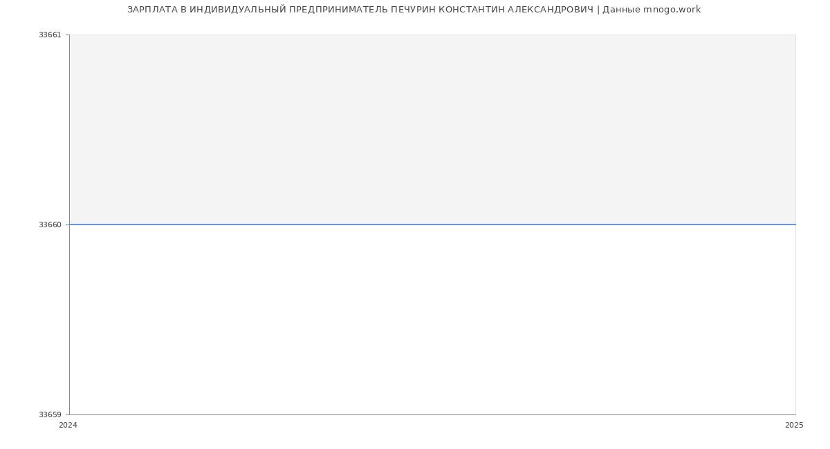Статистика зарплат ИНДИВИДУАЛЬНЫЙ ПРЕДПРИНИМАТЕЛЬ ПЕЧУРИН КОНСТАНТИН АЛЕКСАНДРОВИЧ