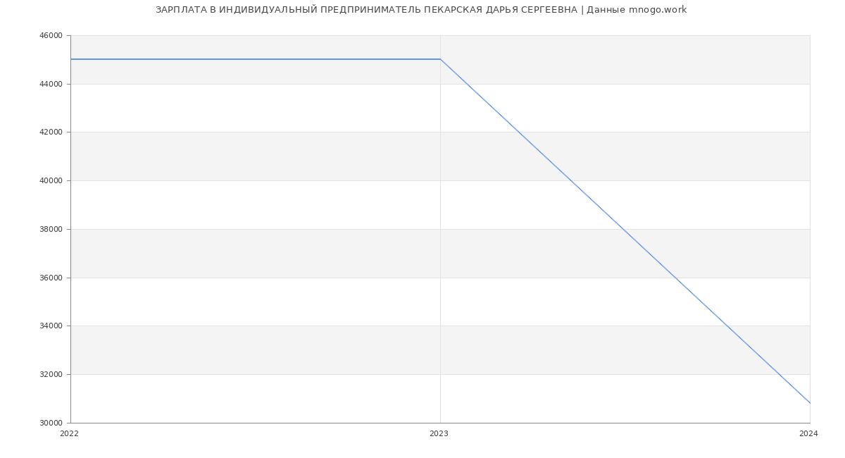 Статистика зарплат ИНДИВИДУАЛЬНЫЙ ПРЕДПРИНИМАТЕЛЬ ПЕКАРСКАЯ ДАРЬЯ СЕРГЕЕВНА