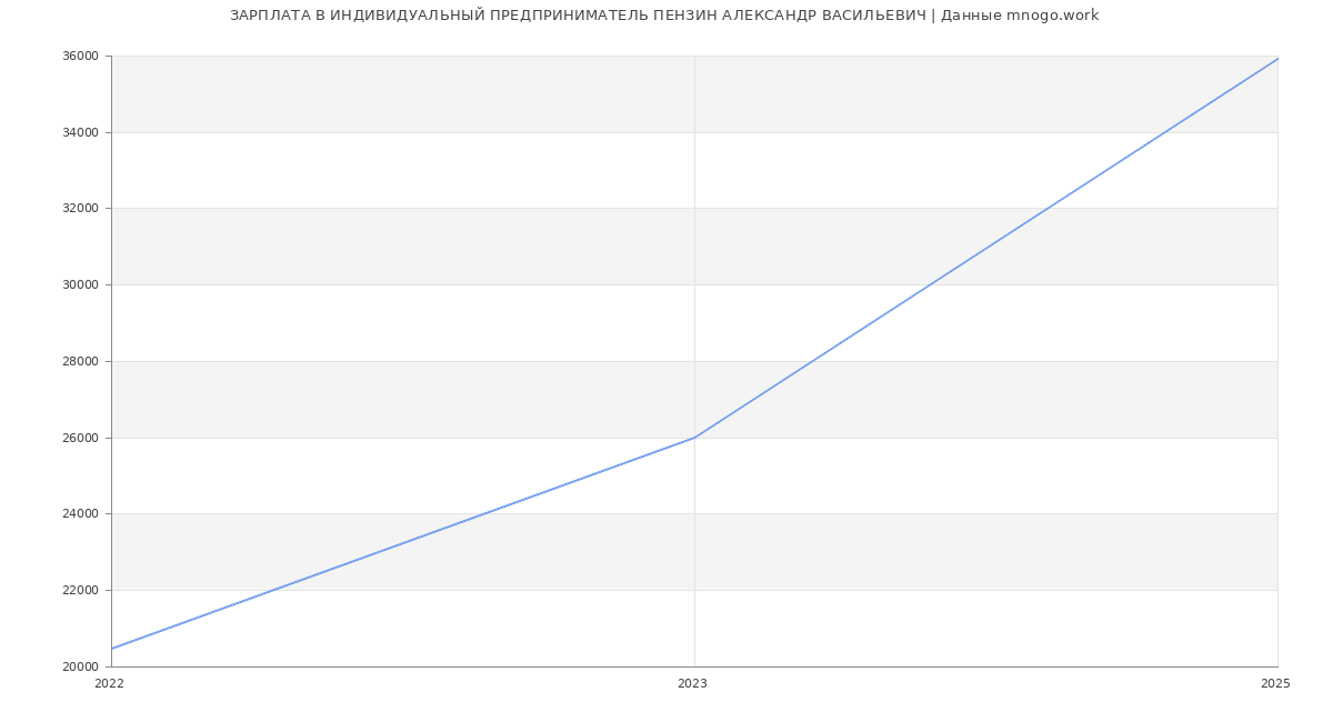 Статистика зарплат ИНДИВИДУАЛЬНЫЙ ПРЕДПРИНИМАТЕЛЬ ПЕНЗИН АЛЕКСАНДР ВАСИЛЬЕВИЧ