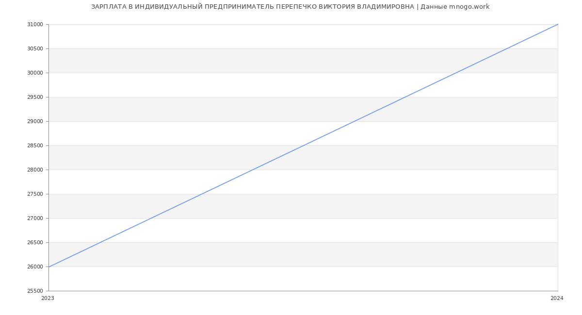 Статистика зарплат ИНДИВИДУАЛЬНЫЙ ПРЕДПРИНИМАТЕЛЬ ПЕРЕПЕЧКО ВИКТОРИЯ ВЛАДИМИРОВНА
