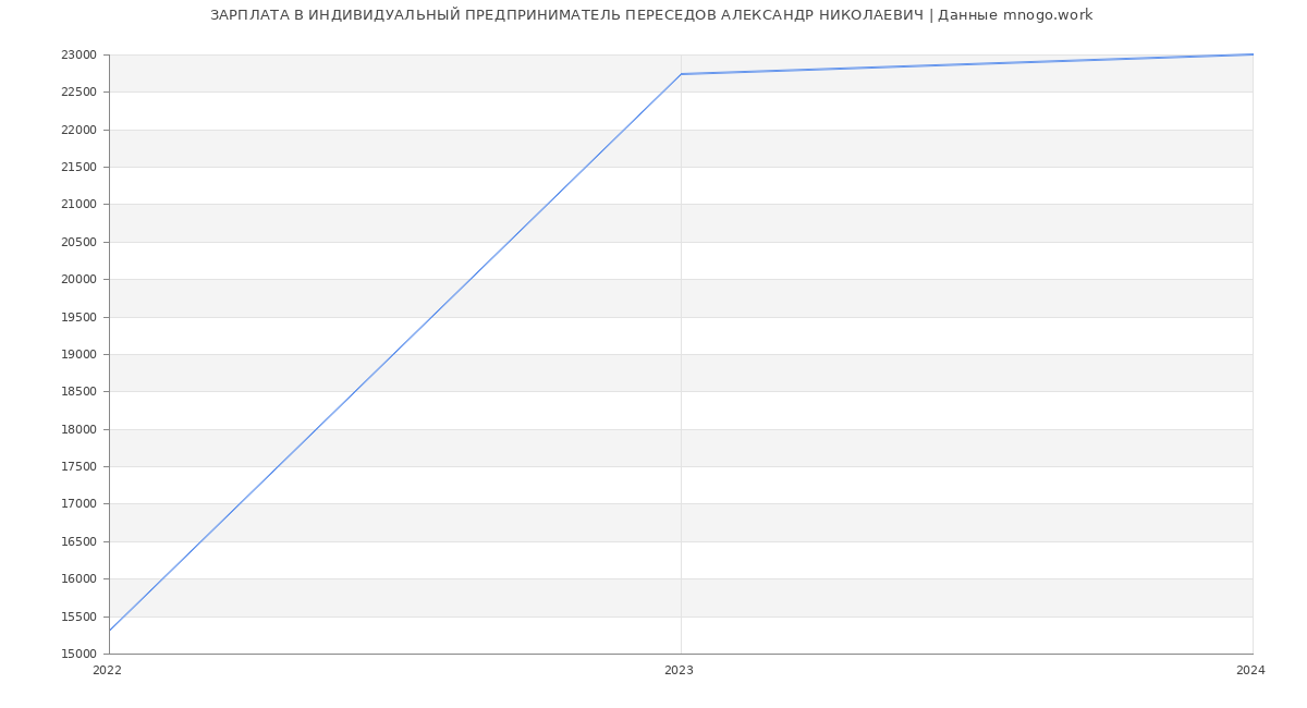 Статистика зарплат ИНДИВИДУАЛЬНЫЙ ПРЕДПРИНИМАТЕЛЬ ПЕРЕСЕДОВ АЛЕКСАНДР НИКОЛАЕВИЧ