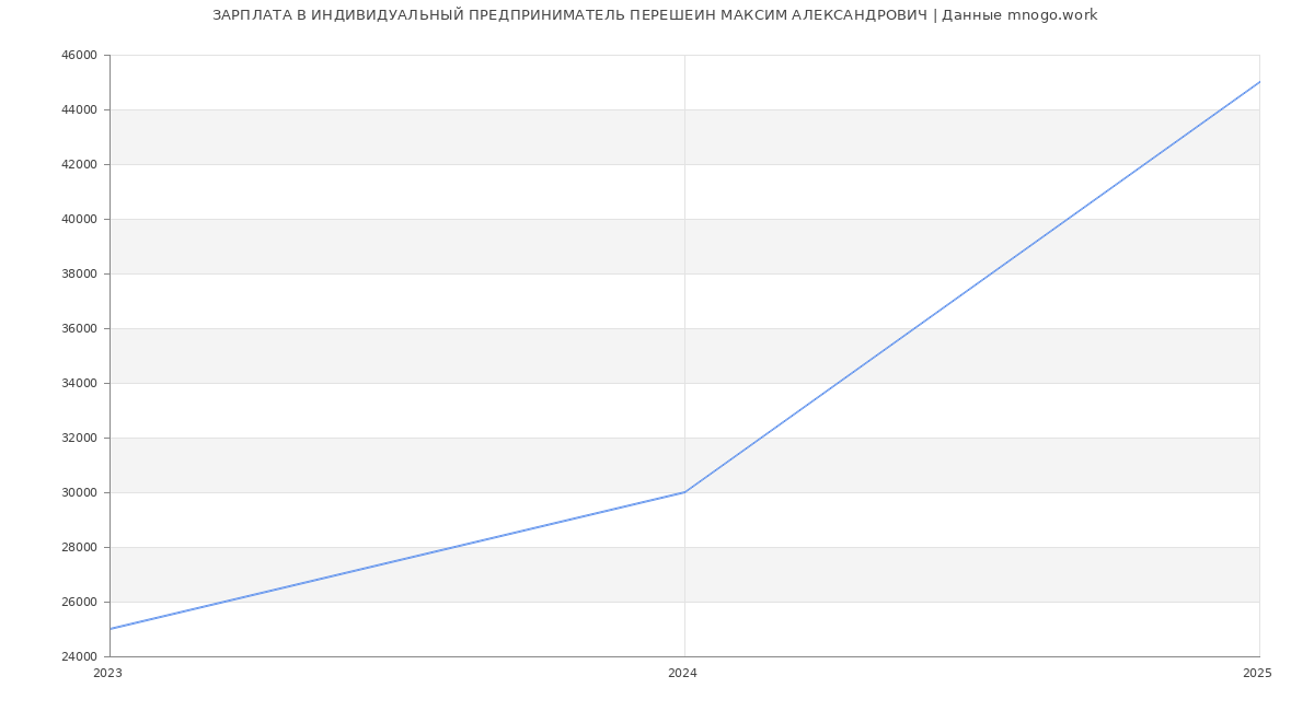 Статистика зарплат ИНДИВИДУАЛЬНЫЙ ПРЕДПРИНИМАТЕЛЬ ПЕРЕШЕИН МАКСИМ АЛЕКСАНДРОВИЧ