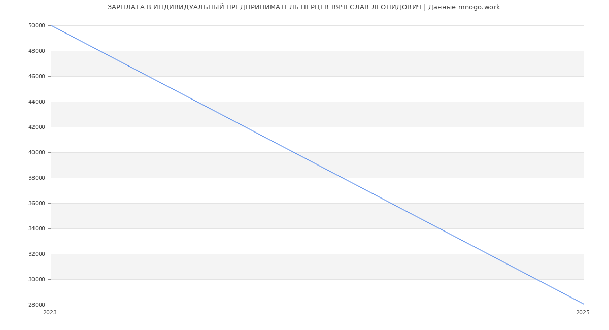 Статистика зарплат ИНДИВИДУАЛЬНЫЙ ПРЕДПРИНИМАТЕЛЬ ПЕРЦЕВ ВЯЧЕСЛАВ ЛЕОНИДОВИЧ