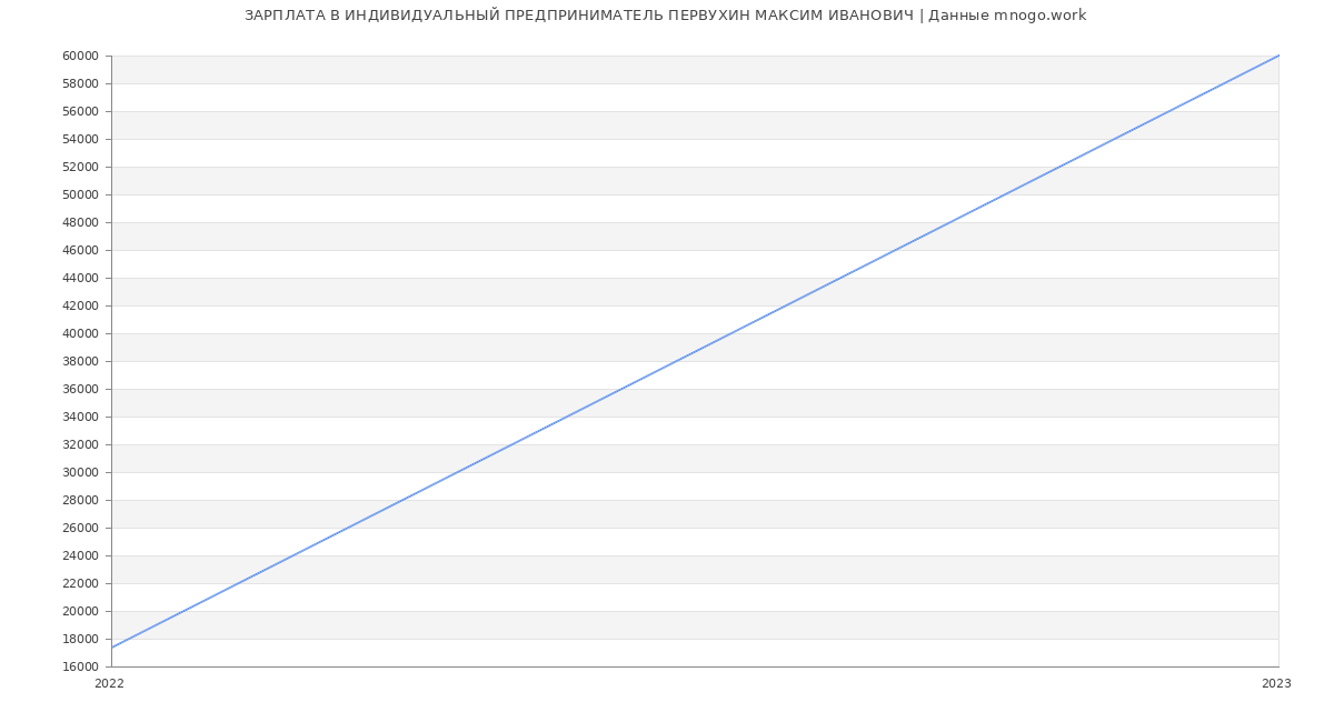 Статистика зарплат ИНДИВИДУАЛЬНЫЙ ПРЕДПРИНИМАТЕЛЬ ПЕРВУХИН МАКСИМ ИВАНОВИЧ