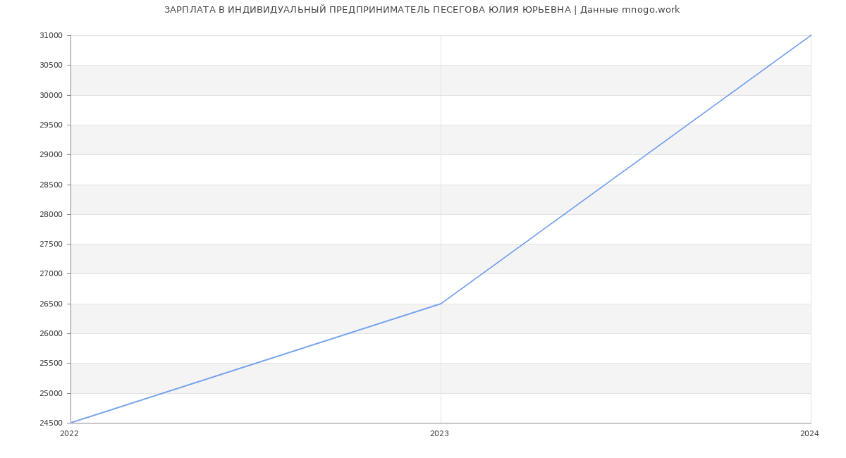 Статистика зарплат ИНДИВИДУАЛЬНЫЙ ПРЕДПРИНИМАТЕЛЬ ПЕСЕГОВА ЮЛИЯ ЮРЬЕВНА