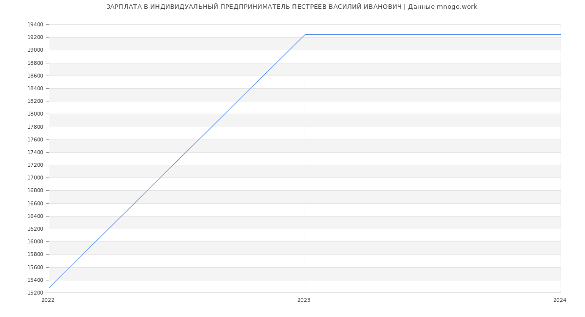 Статистика зарплат ИНДИВИДУАЛЬНЫЙ ПРЕДПРИНИМАТЕЛЬ ПЕСТРЕЕВ ВАСИЛИЙ ИВАНОВИЧ