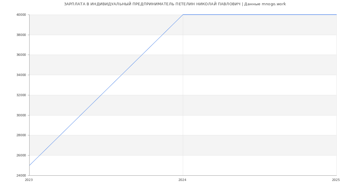 Статистика зарплат ИНДИВИДУАЛЬНЫЙ ПРЕДПРИНИМАТЕЛЬ ПЕТЕЛИН НИКОЛАЙ ПАВЛОВИЧ