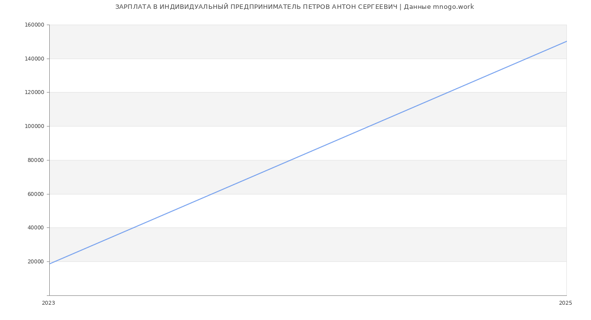 Статистика зарплат ИНДИВИДУАЛЬНЫЙ ПРЕДПРИНИМАТЕЛЬ ПЕТРОВ АНТОН СЕРГЕЕВИЧ