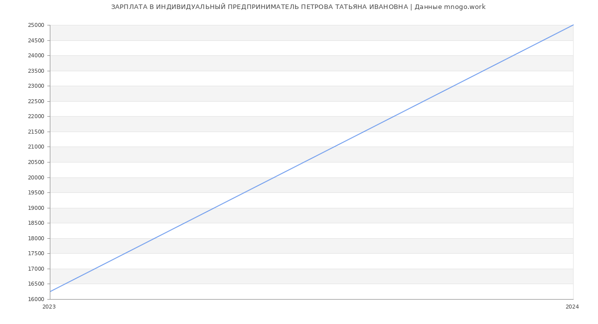 Статистика зарплат ИНДИВИДУАЛЬНЫЙ ПРЕДПРИНИМАТЕЛЬ ПЕТРОВА ТАТЬЯНА ИВАНОВНА