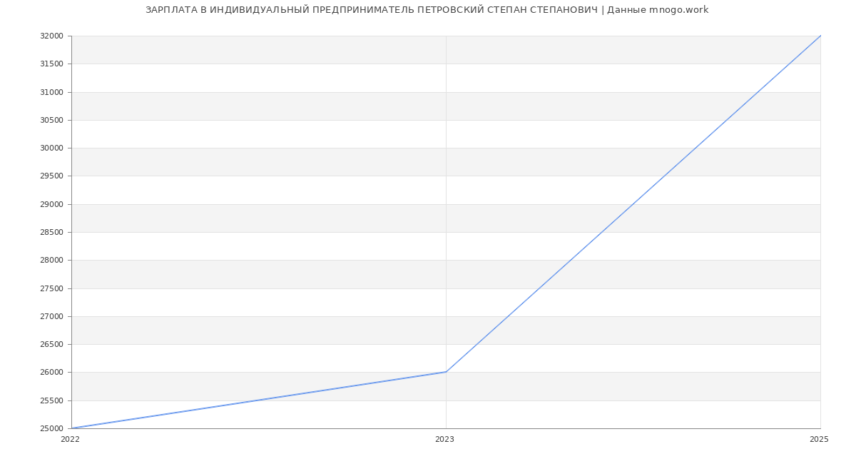 Статистика зарплат ИНДИВИДУАЛЬНЫЙ ПРЕДПРИНИМАТЕЛЬ ПЕТРОВСКИЙ СТЕПАН СТЕПАНОВИЧ