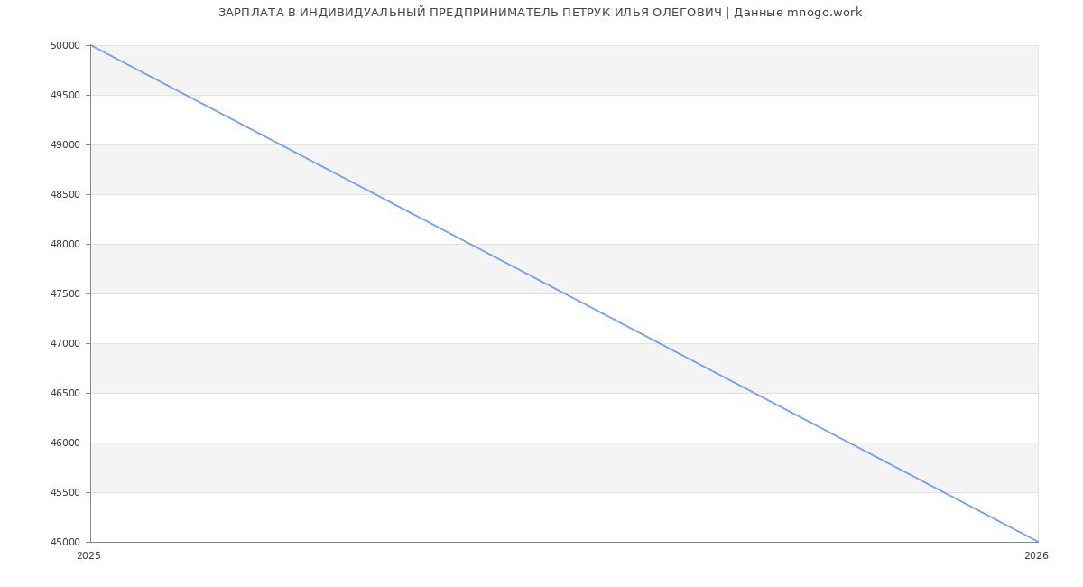 Статистика зарплат ИНДИВИДУАЛЬНЫЙ ПРЕДПРИНИМАТЕЛЬ ПЕТРУК ИЛЬЯ ОЛЕГОВИЧ