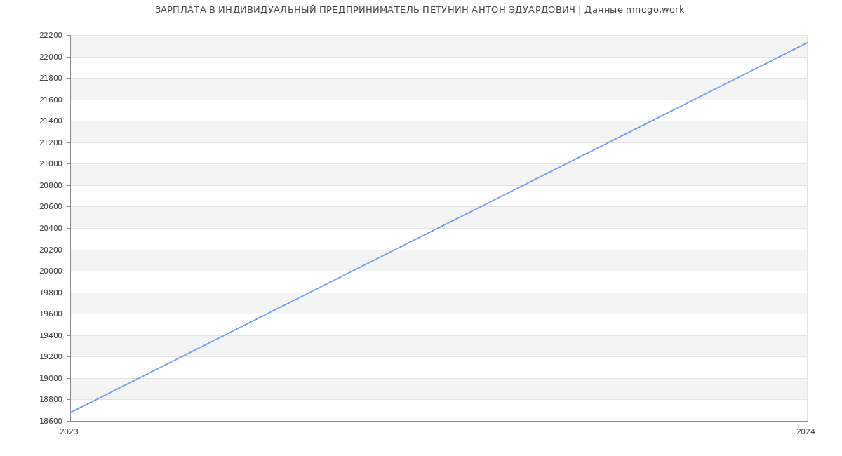 Статистика зарплат ИНДИВИДУАЛЬНЫЙ ПРЕДПРИНИМАТЕЛЬ ПЕТУНИН АНТОН ЭДУАРДОВИЧ