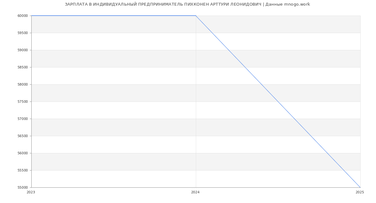 Статистика зарплат ИНДИВИДУАЛЬНЫЙ ПРЕДПРИНИМАТЕЛЬ ПИХКОНЕН АРТТУРИ ЛЕОНИДОВИЧ