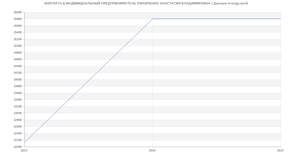 Статистика зарплат ИНДИВИДУАЛЬНЫЙ ПРЕДПРИНИМАТЕЛЬ ПИЛИПЕНКО АНАСТАСИЯ ВЛАДИМИРОВНА