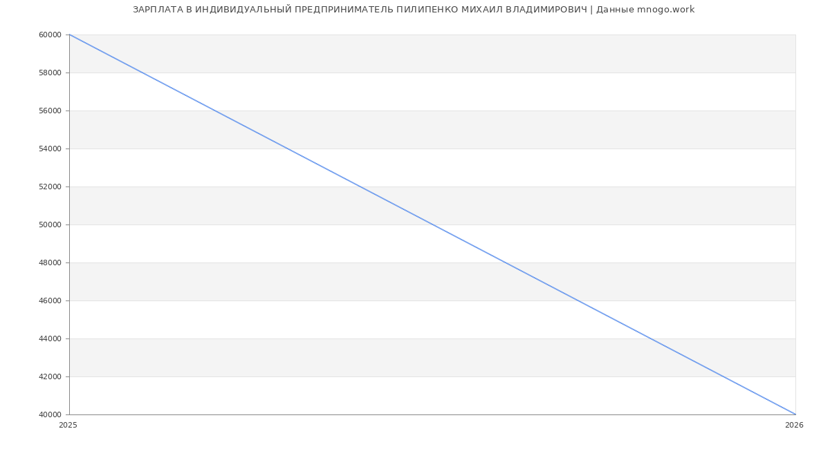 Статистика зарплат ИНДИВИДУАЛЬНЫЙ ПРЕДПРИНИМАТЕЛЬ ПИЛИПЕНКО МИХАИЛ ВЛАДИМИРОВИЧ