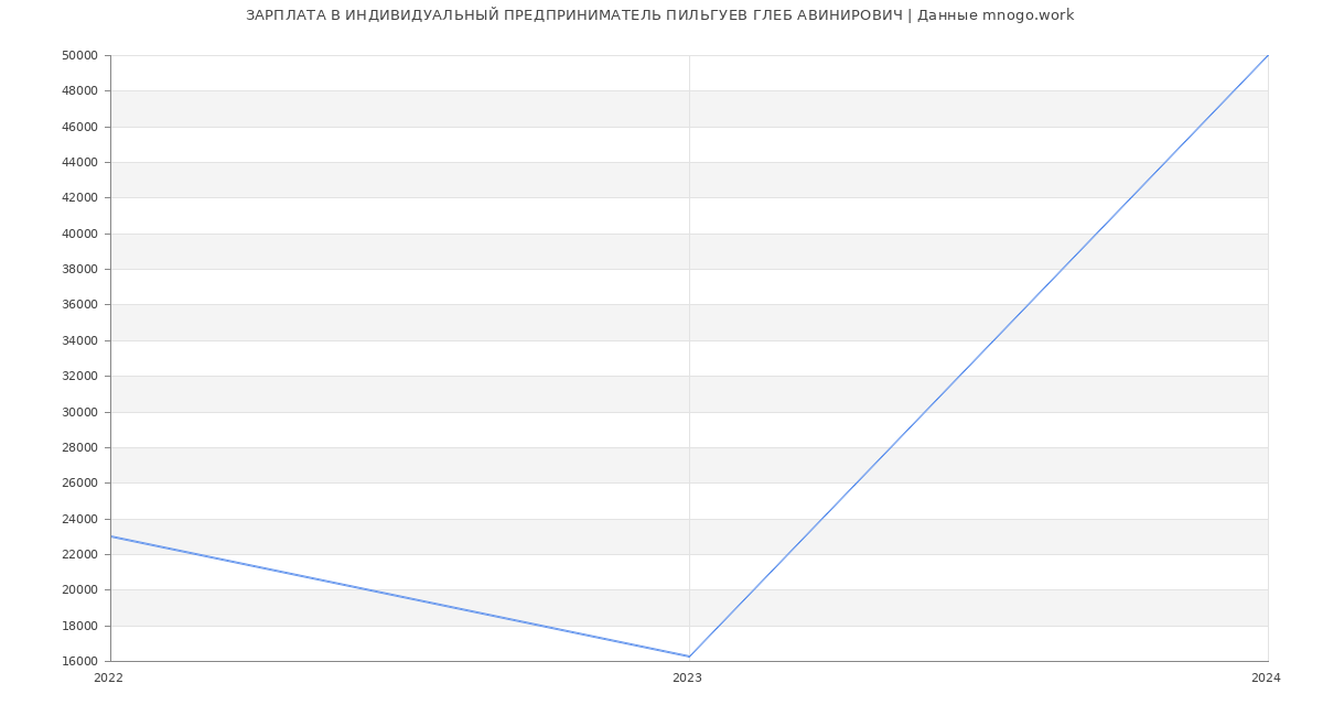 Статистика зарплат ИНДИВИДУАЛЬНЫЙ ПРЕДПРИНИМАТЕЛЬ ПИЛЬГУЕВ ГЛЕБ АВИНИРОВИЧ